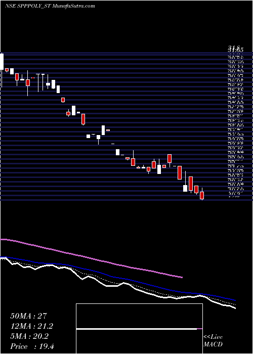  Daily chart Spp Polymer Limited