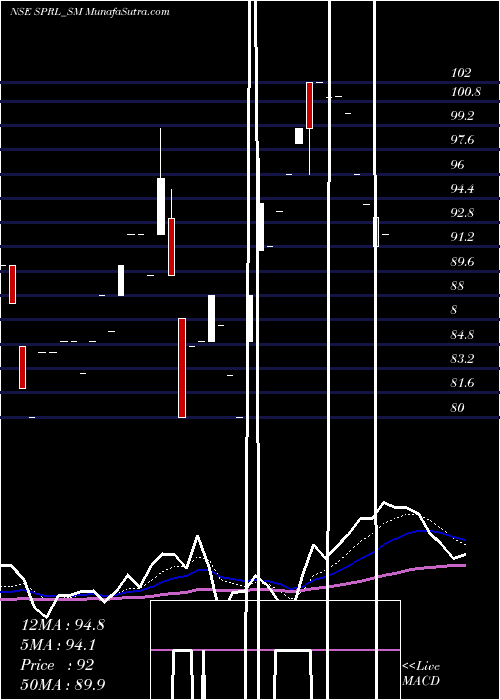  Daily chart SpRefractories