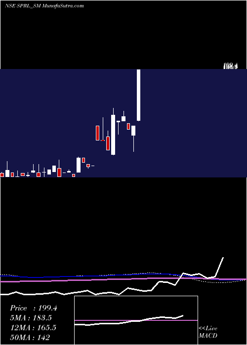  monthly chart SpRefractories