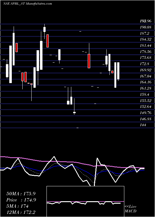  Daily chart SpRefractories