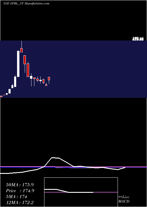  monthly chart SpRefractories