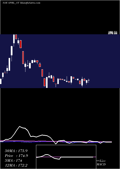  weekly chart SpRefractories