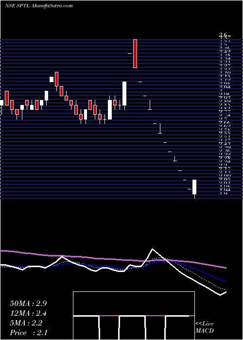  Daily chart Sintex Plastics Tech Ltd