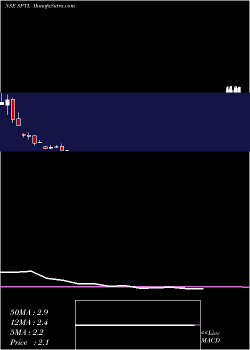  monthly chart SintexPlastics