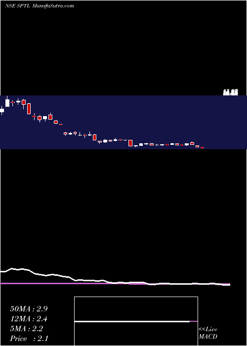  weekly chart SintexPlastics