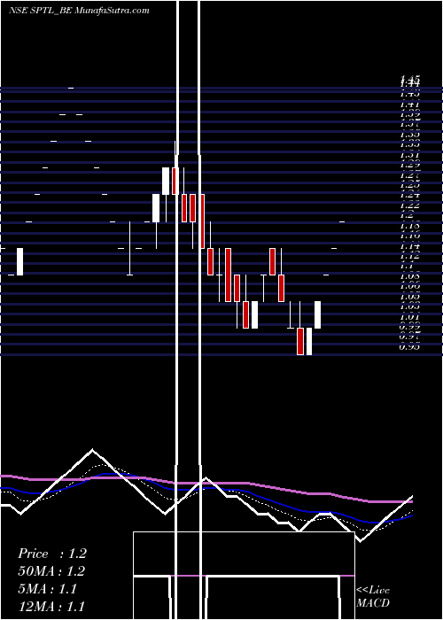  Daily chart SintexPlastics