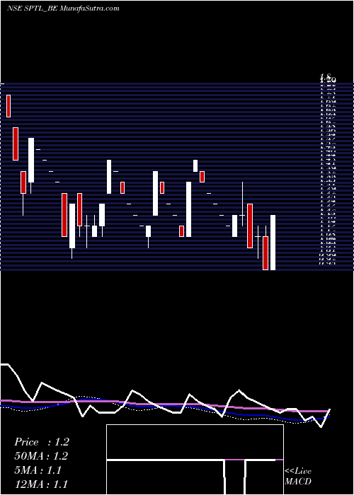  weekly chart SintexPlastics