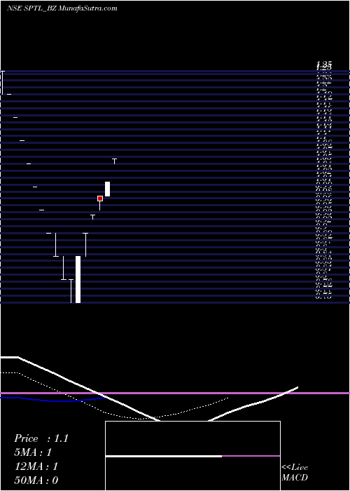  Daily chart Sintex Plastics Tech Ltd