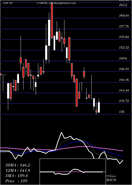  Daily chart SpunwebNonwoven