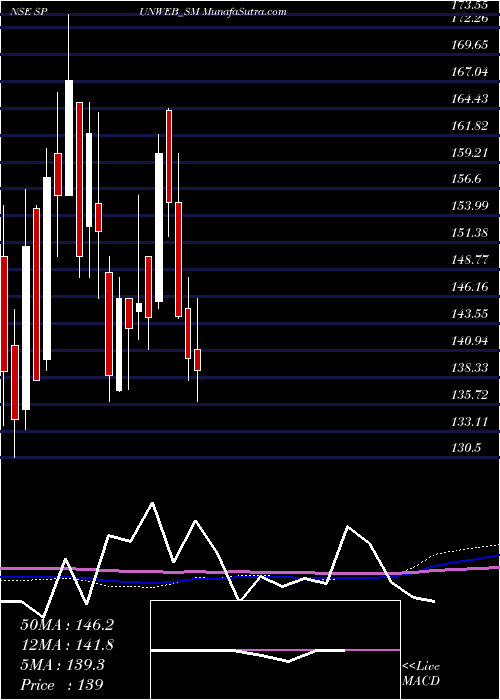  weekly chart SpunwebNonwoven