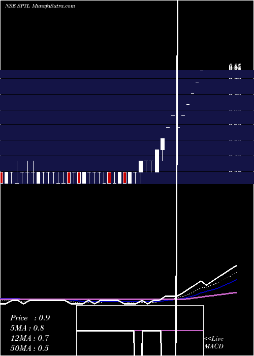  Daily chart Shekhawati Poly-Yarn Limited