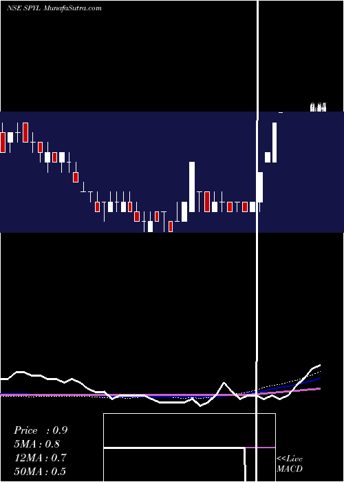  weekly chart ShekhawatiPoly