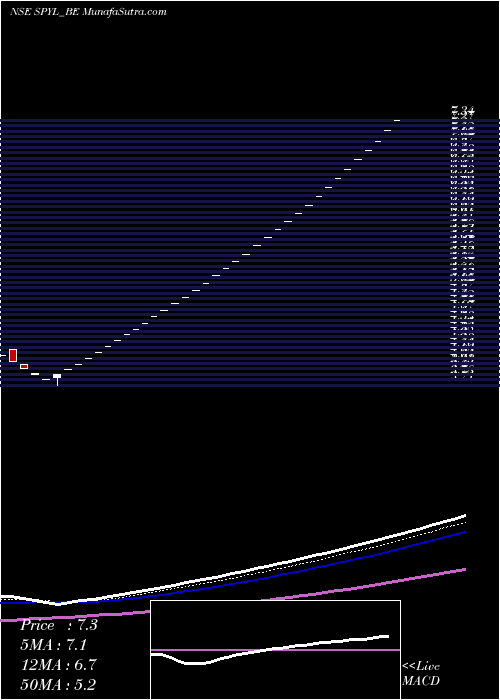  Daily chart Shekhawati Poly-yarn Ltd.