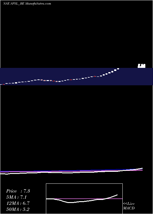  weekly chart ShekhawatiPoly