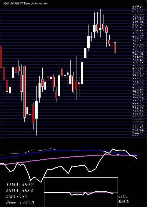  weekly chart SqsIndia