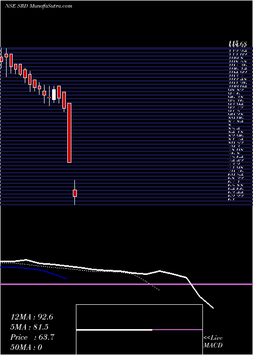  Daily chart ShankarLal