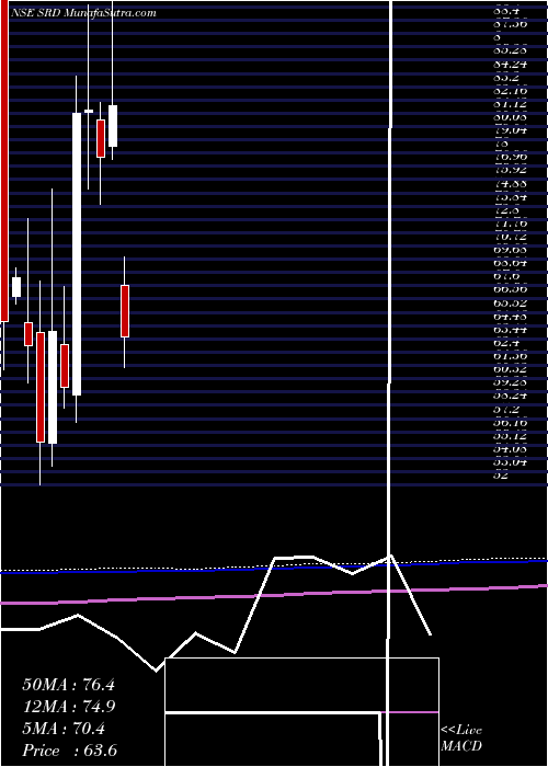  monthly chart ShankarLal