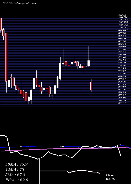  weekly chart ShankarLal