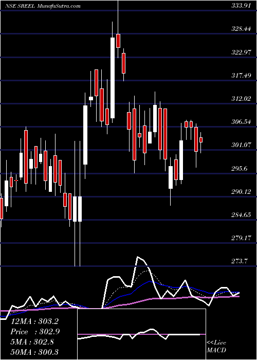  Daily chart Sreeleathers Limited