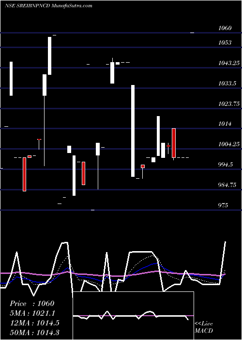  Daily chart 9.75 % Srncd Sr I