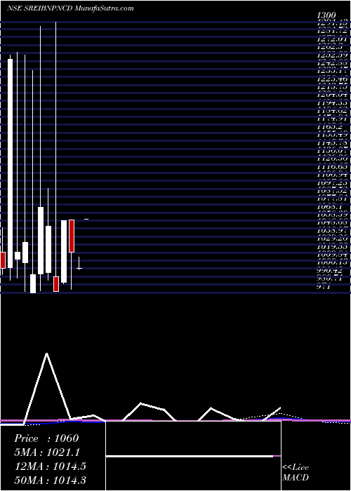  monthly chart 975