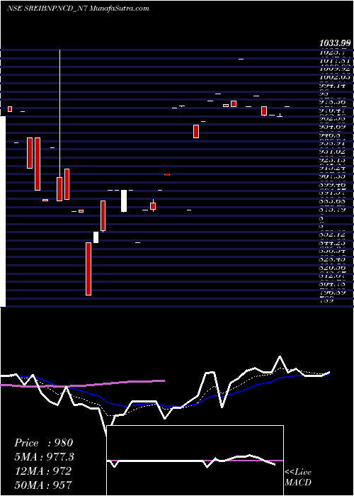  Daily chart 975