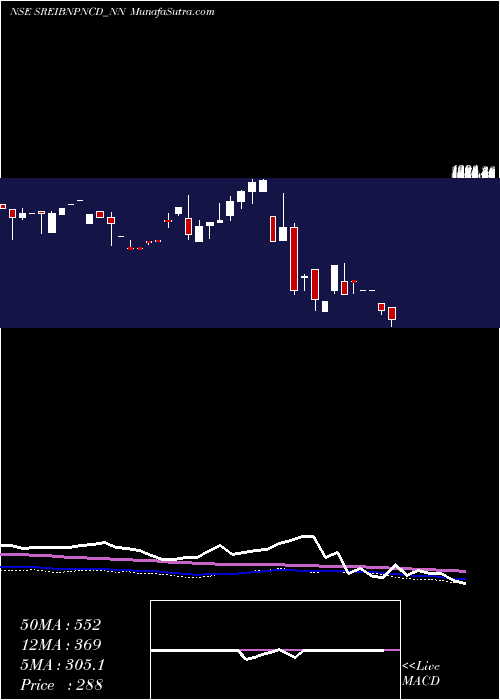  monthly chart SrncdSr