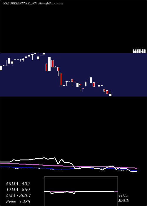  weekly chart SrncdSr