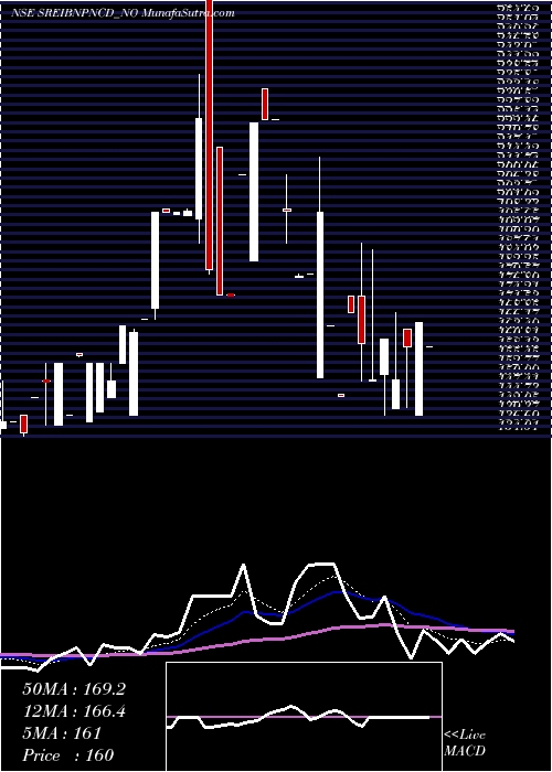  Daily chart Uns Red Ncd 9.25% Sr. I