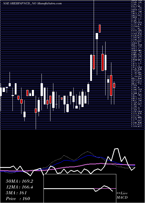  weekly chart UnsRed
