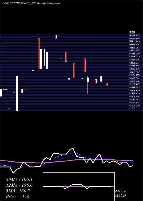  Daily chart Uns Red Ncd 9.30% Sr. Ii