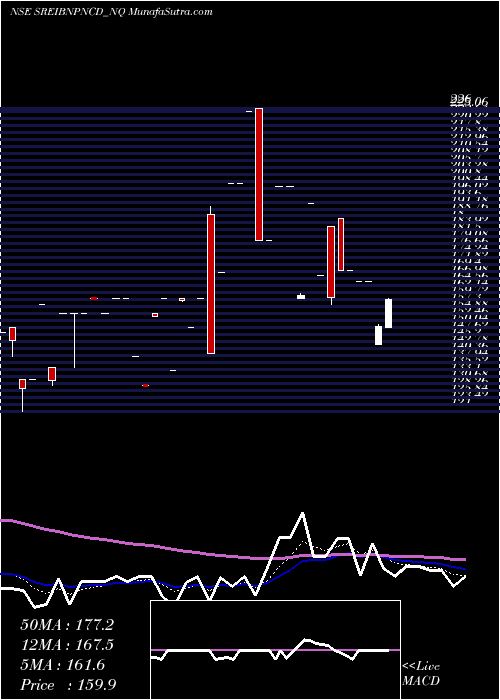 Daily chart Uns Red Ncd Sr. Iii