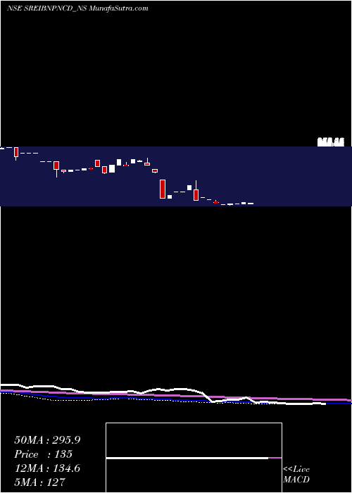  monthly chart UnsRed