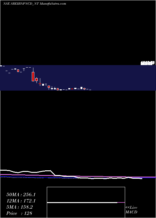  monthly chart UnsRed