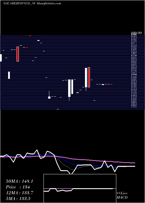  Daily chart Uns Red Ncd 9.55% Sr.viii