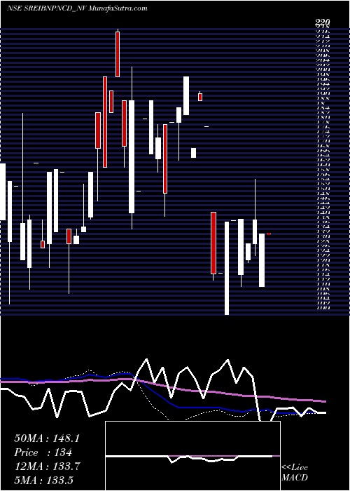  weekly chart UnsRed