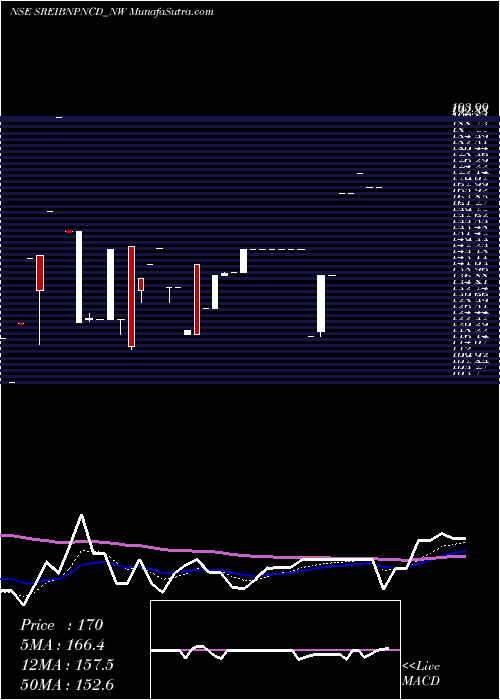  Daily chart Uns Red Ncd Sr. Ix