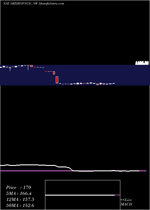  monthly chart UnsRed
