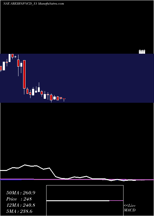  monthly chart SecRed