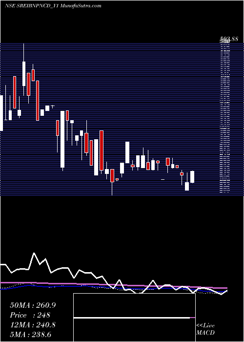  weekly chart SecRed