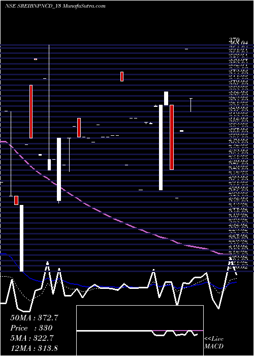  Daily chart Sec Red Ncd Sr. Viii
