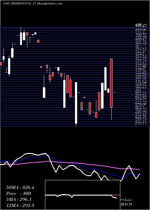  Daily chart Sec Red Ncd 8.65% Sr. Vi