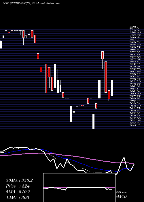  Daily chart Sec Red Ncd 9.00% Sr. Vii