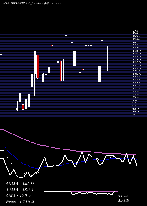  Daily chart Uns Red Ncd 9.12% Sr. Ix