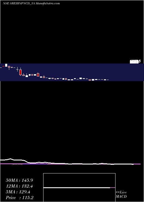  monthly chart UnsRed