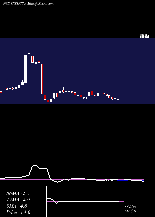  weekly chart SreiInfrastructure