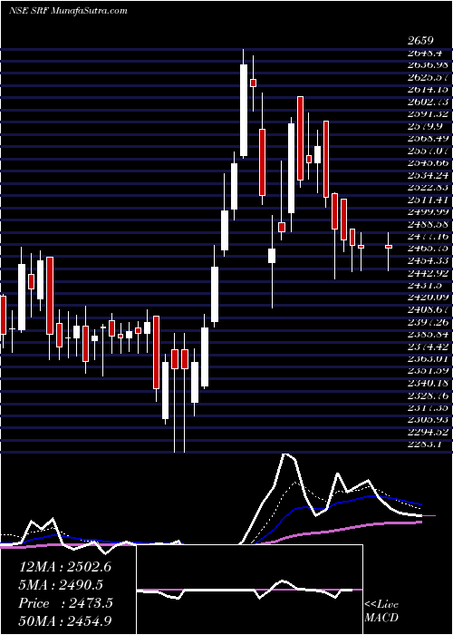  Daily chart SRF Limited