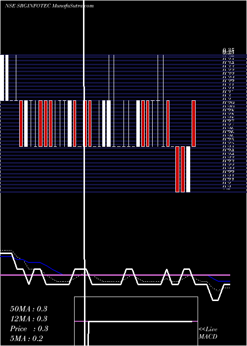  Daily chart SrgInfotec