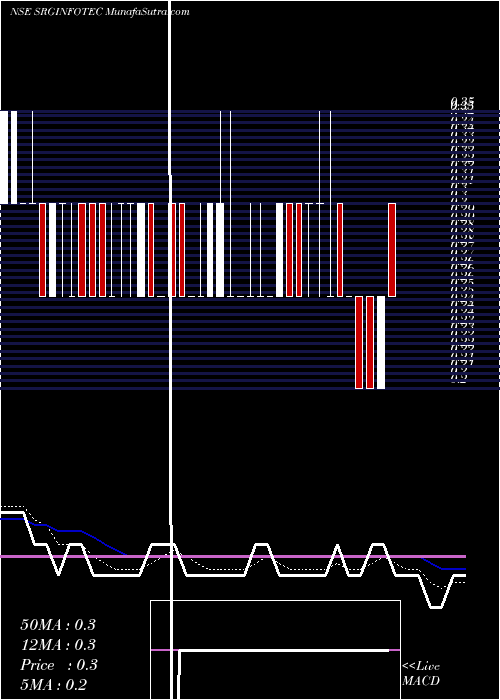  Daily chart SRG Infotec (India) Limited