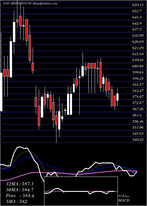  Daily chart Sree Rayalaseema Hi-Strength Hypo Limited